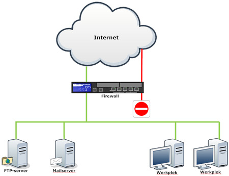 Hoe werkt een firewall?